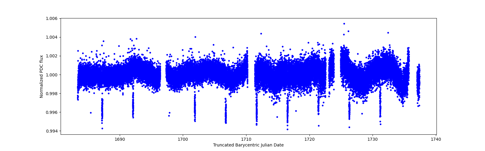 Timeseries plot