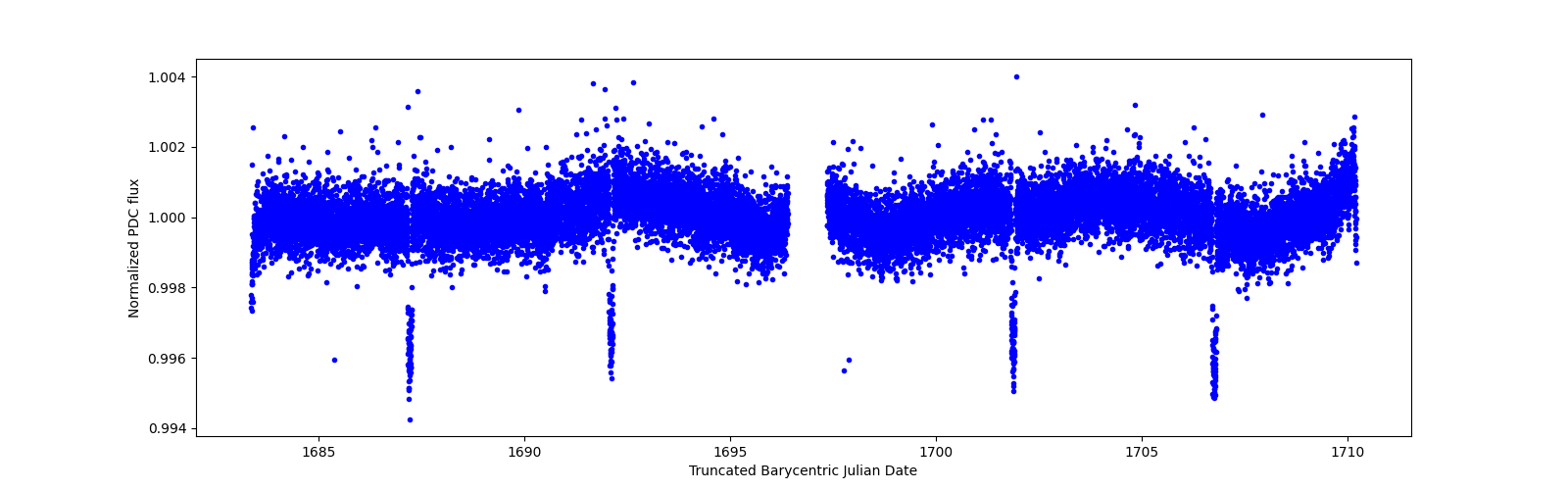 Zoomed-in timeseries plot