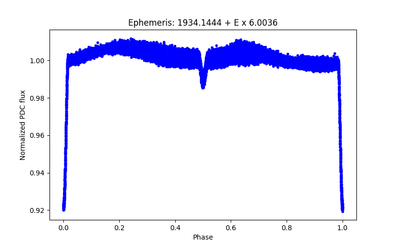 Phase plot