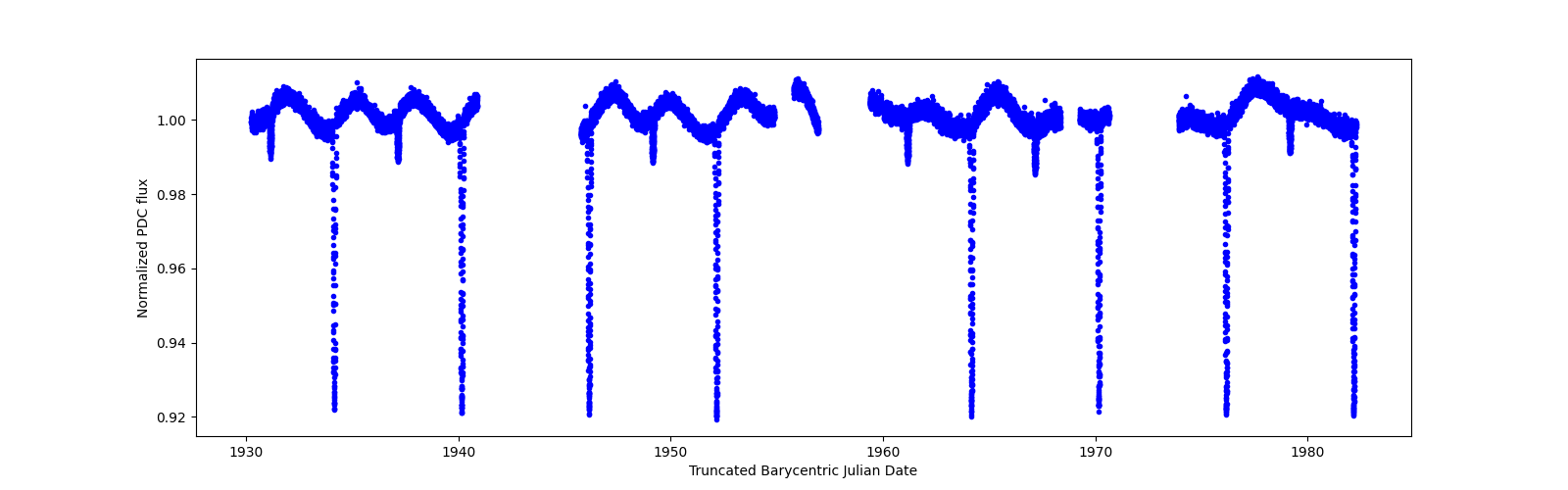 Timeseries plot