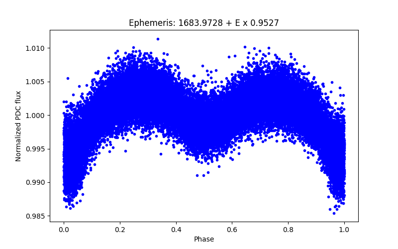 Phase plot