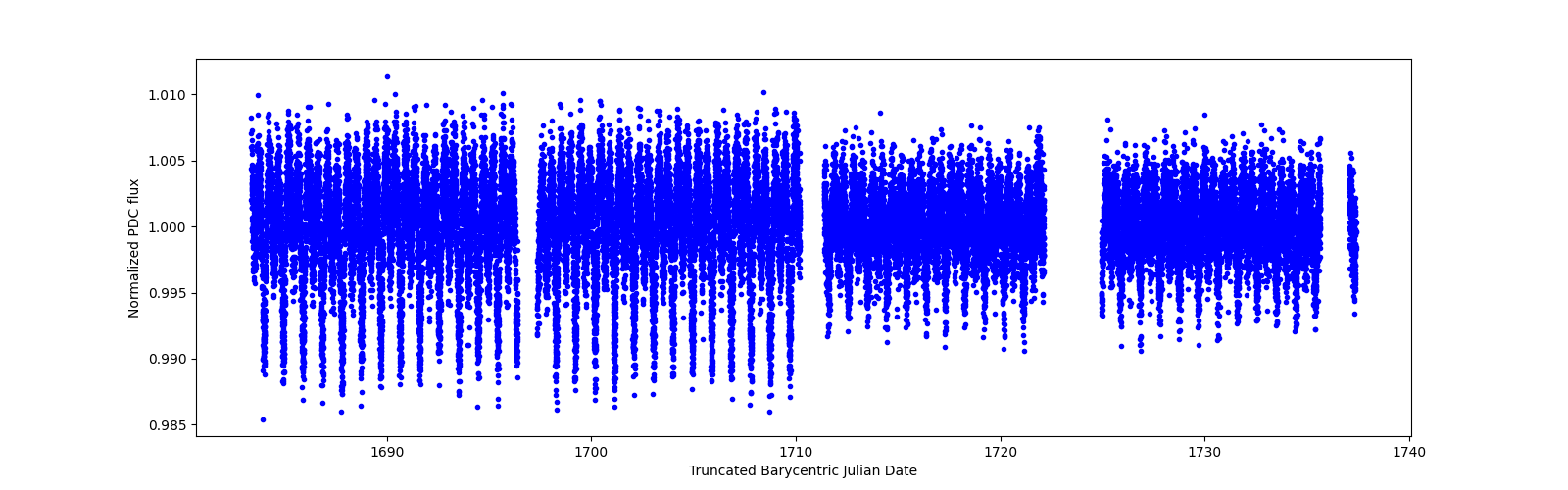 Timeseries plot