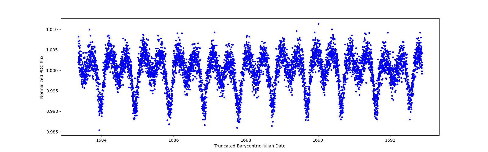 Zoomed-in timeseries plot