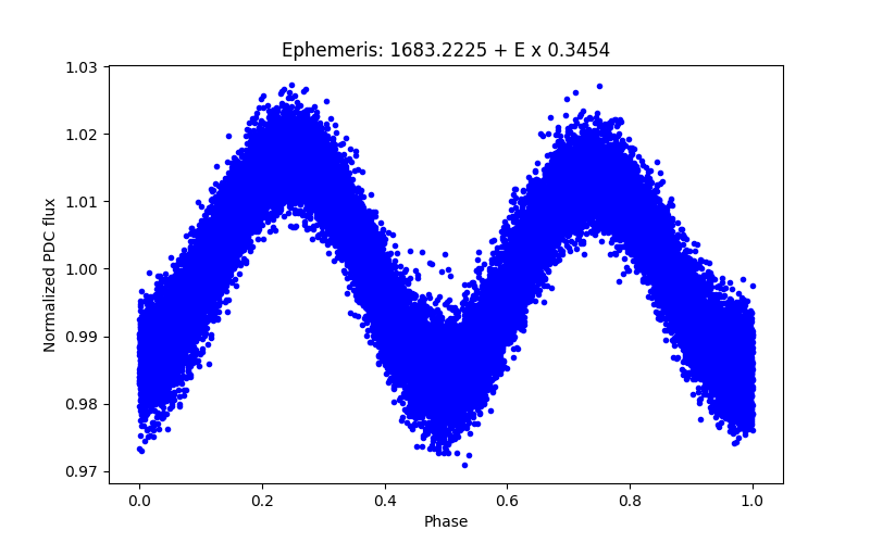 Phase plot