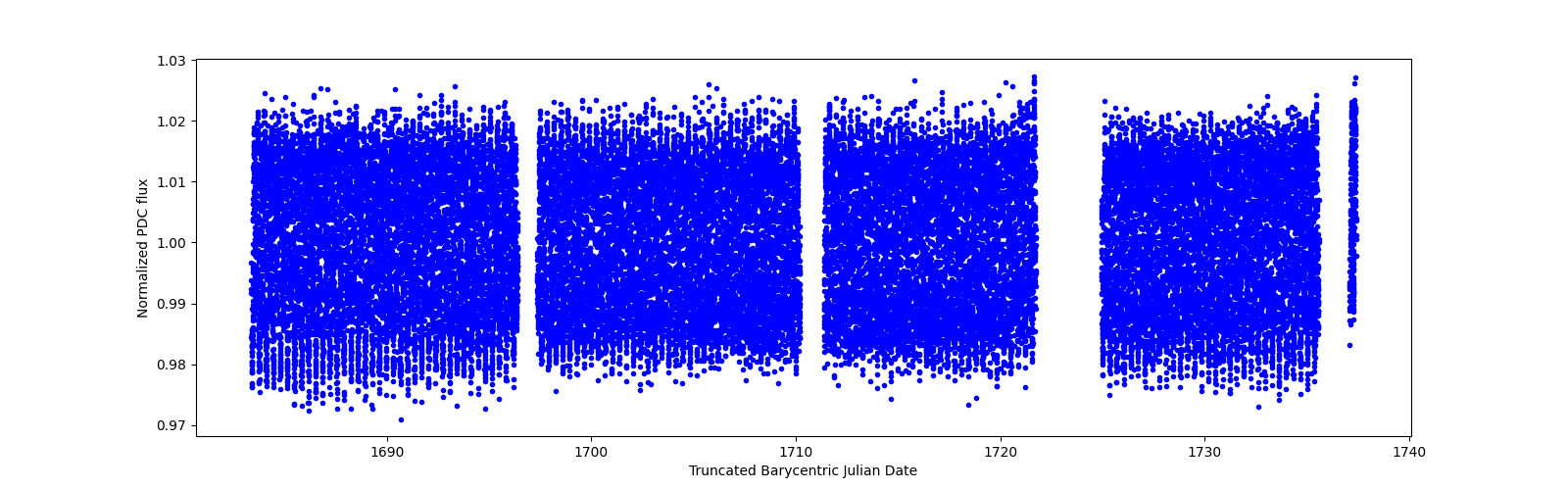 Timeseries plot