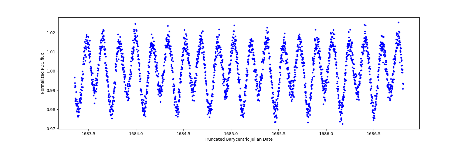 Zoomed-in timeseries plot