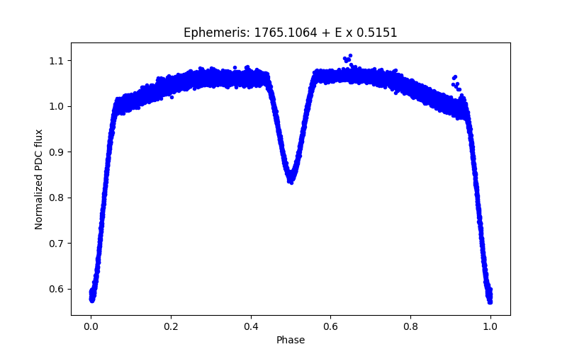 Phase plot