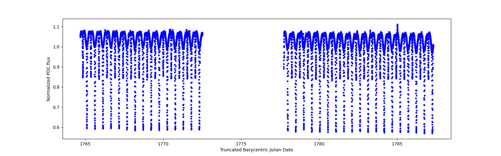 Timeseries plot