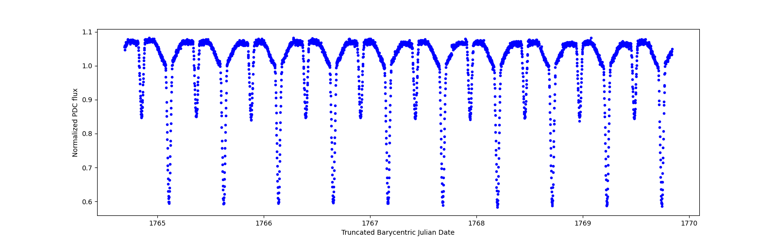 Zoomed-in timeseries plot