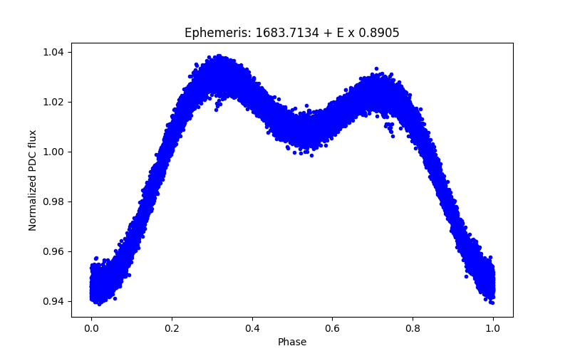 Phase plot