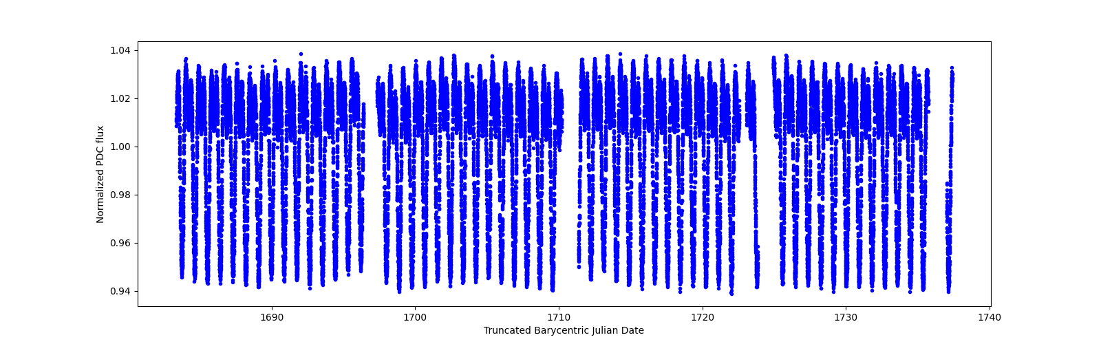 Timeseries plot