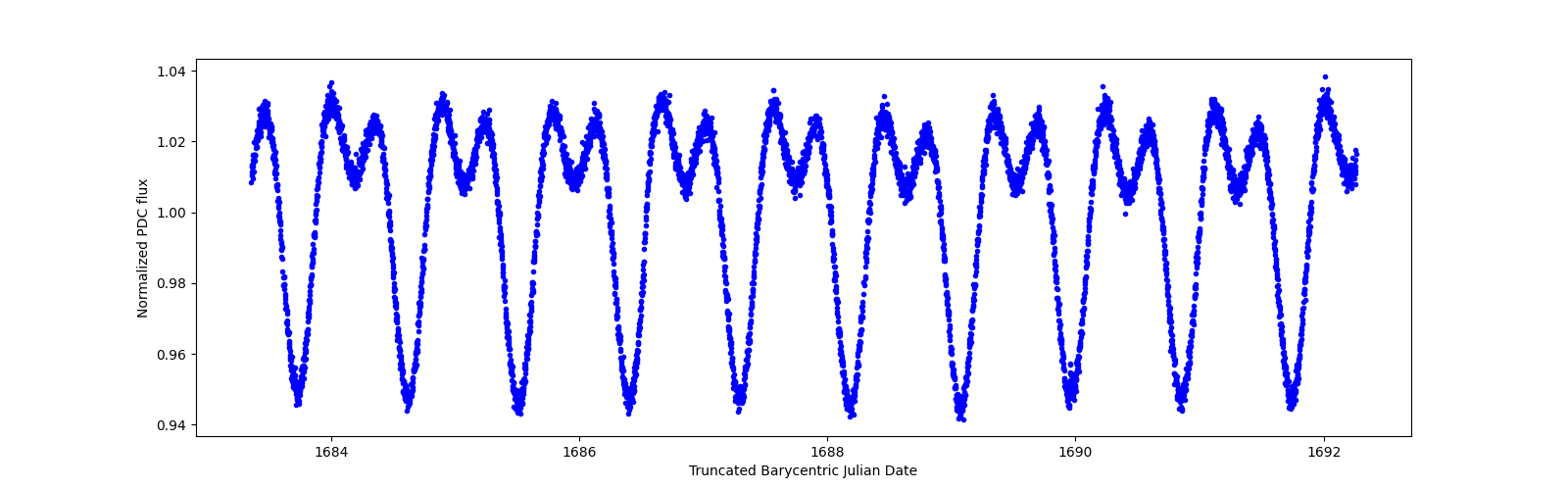 Zoomed-in timeseries plot