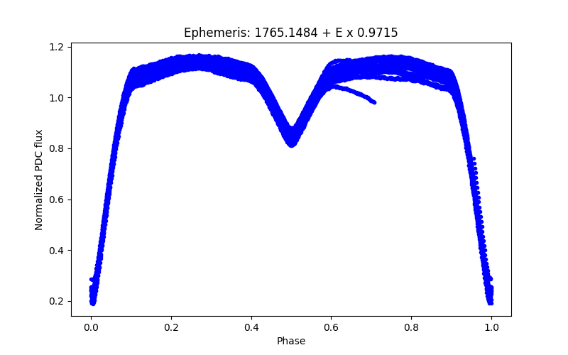 Phase plot