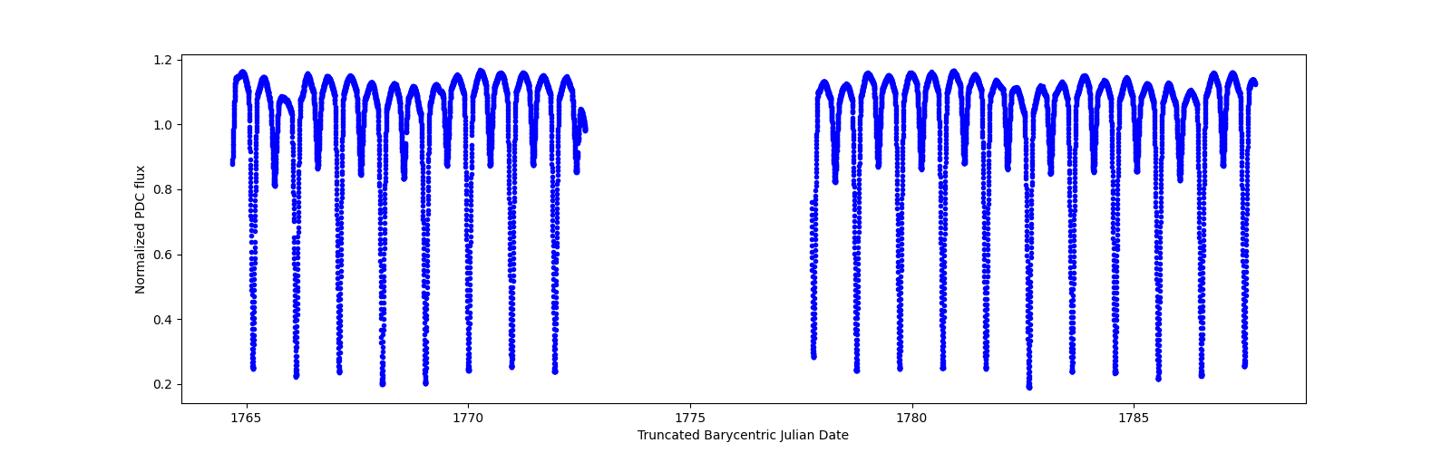 Timeseries plot