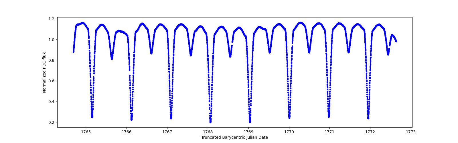 Zoomed-in timeseries plot