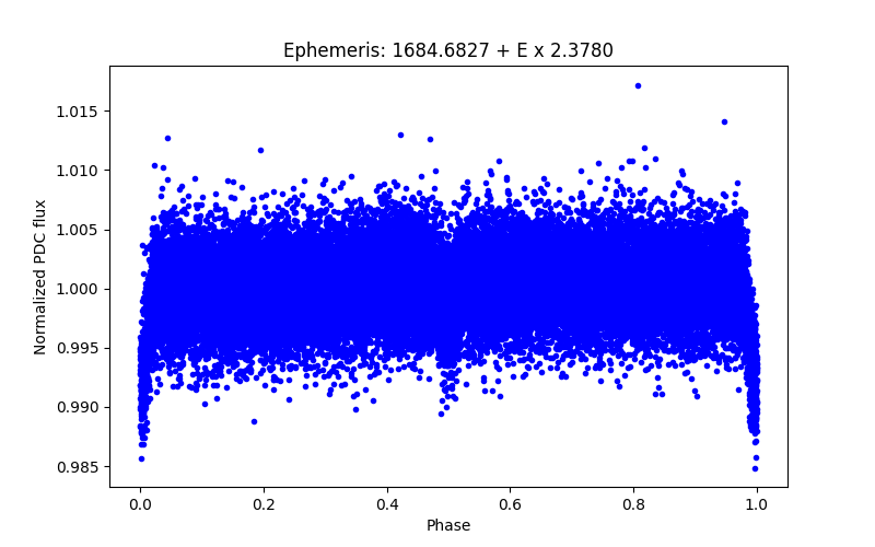 Phase plot