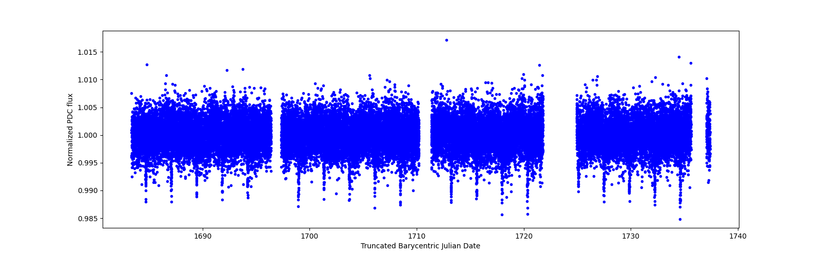 Timeseries plot