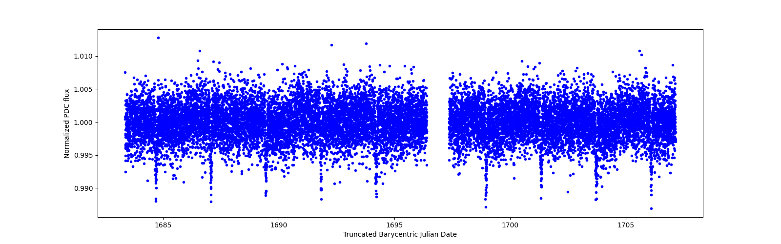 Zoomed-in timeseries plot