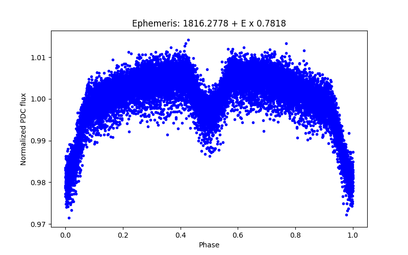 Phase plot