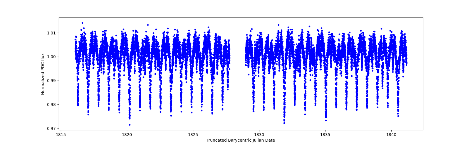 Timeseries plot