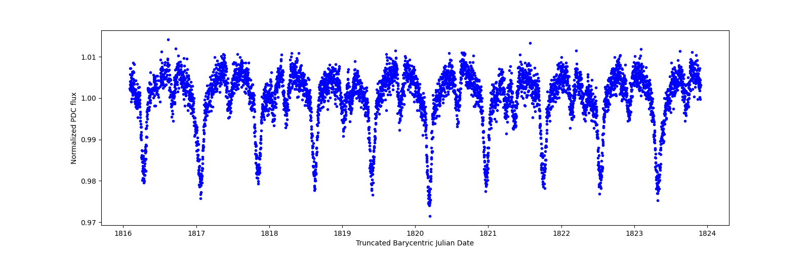 Zoomed-in timeseries plot