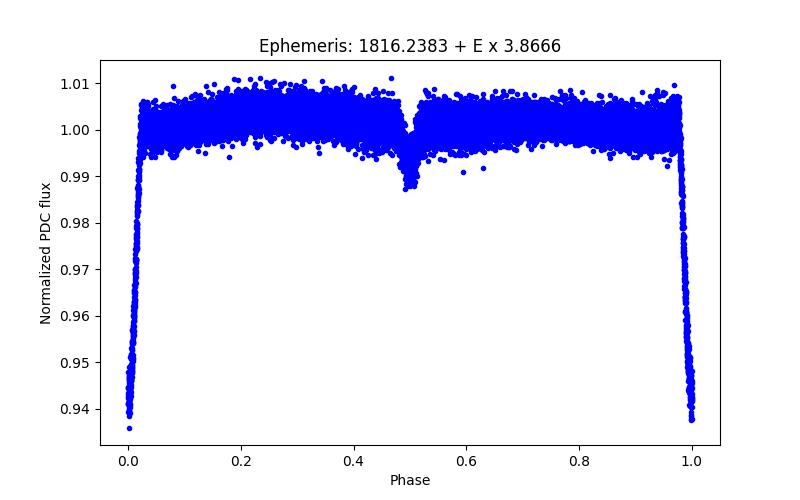 Phase plot