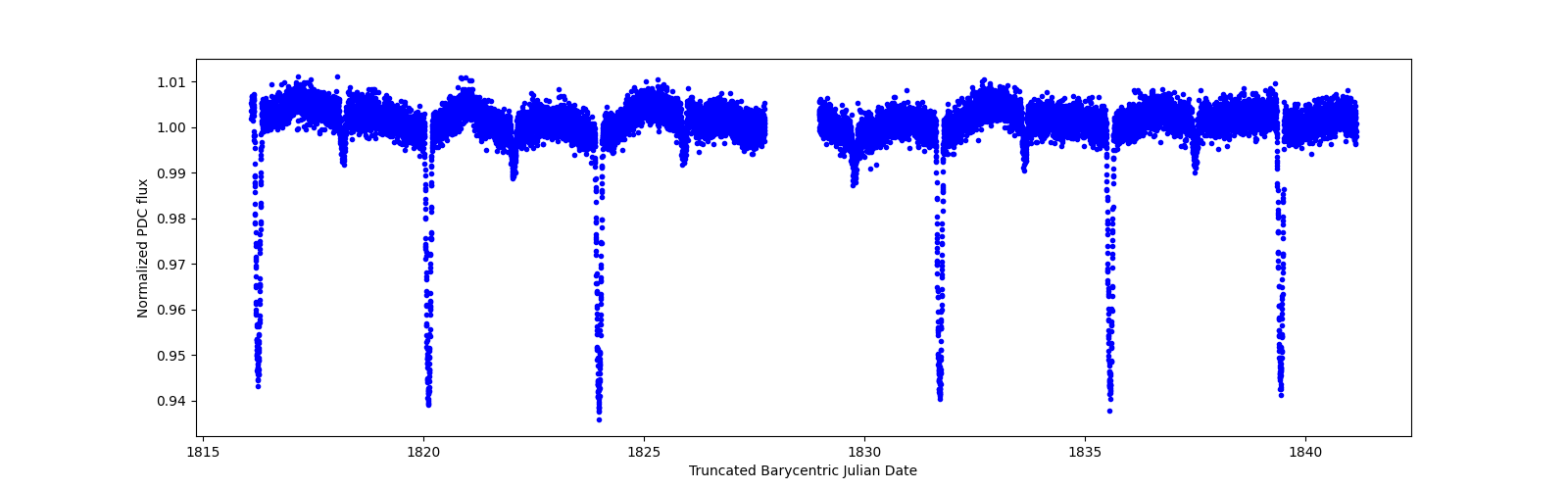 Zoomed-in timeseries plot