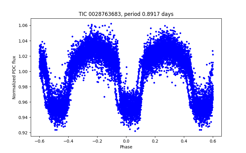 Phase plot