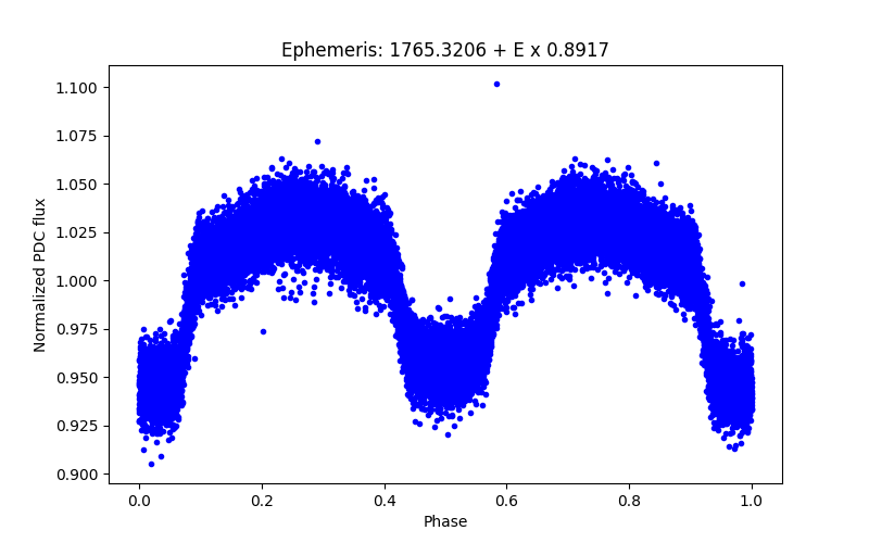 Phase plot