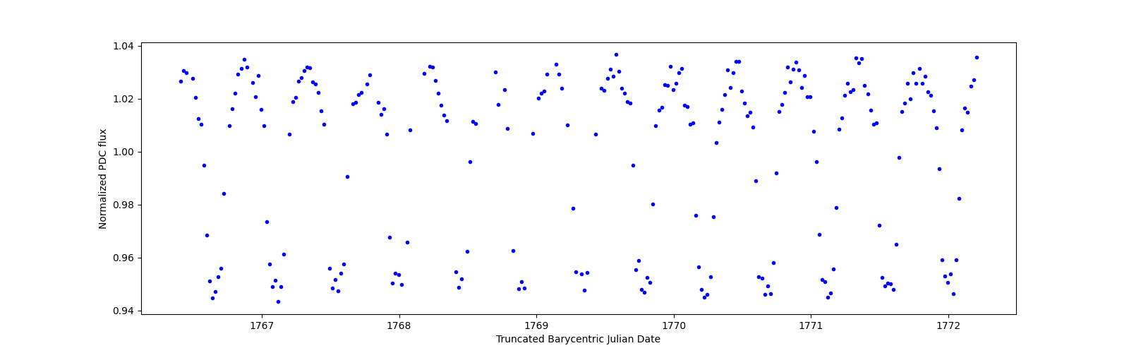 Zoomed-in timeseries plot