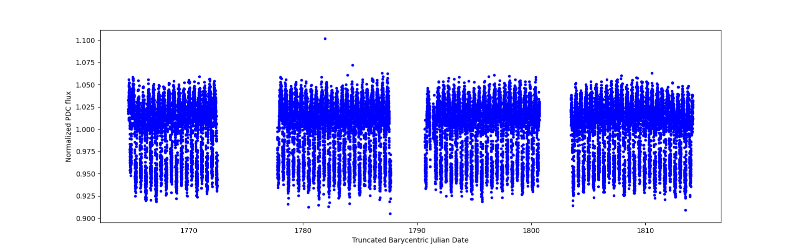 Timeseries plot