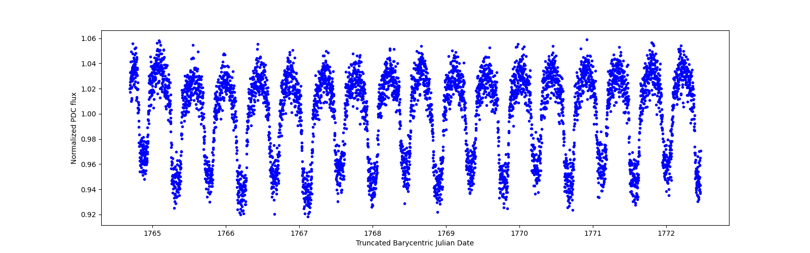 Zoomed-in timeseries plot