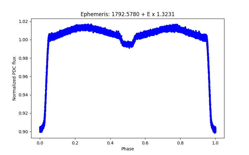 Phase plot