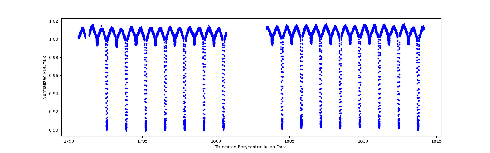 Timeseries plot