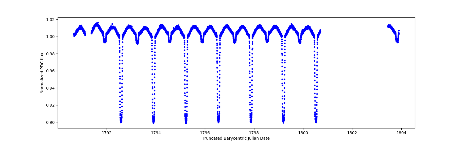 Zoomed-in timeseries plot