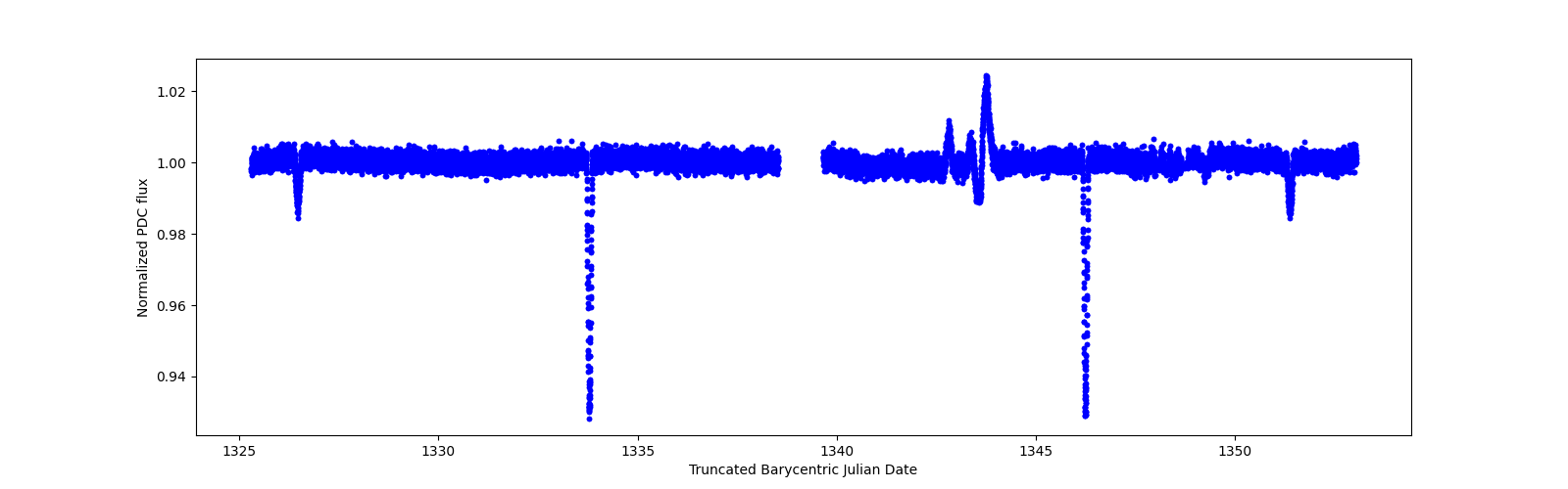 Timeseries plot