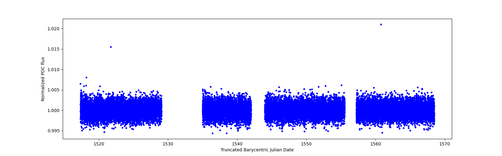 Timeseries plot