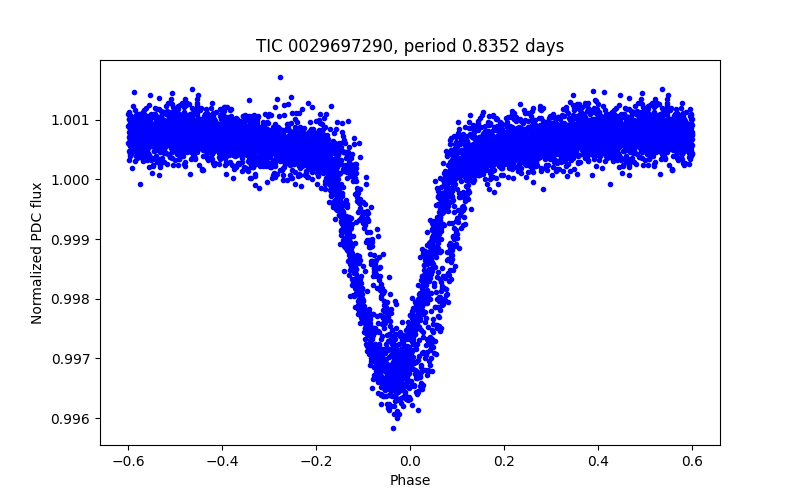 Phase plot