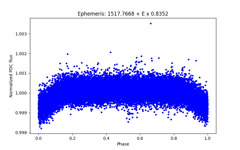 Phase plot