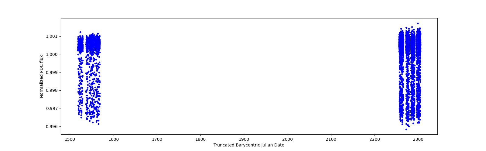 Timeseries plot