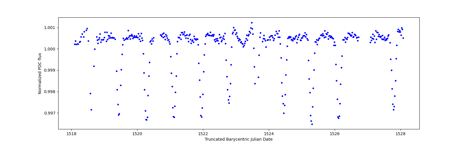 Zoomed-in timeseries plot