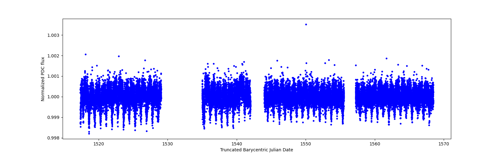 Timeseries plot