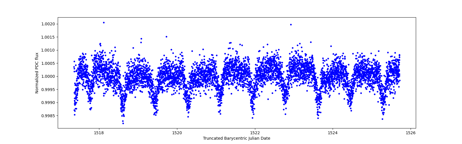 Zoomed-in timeseries plot