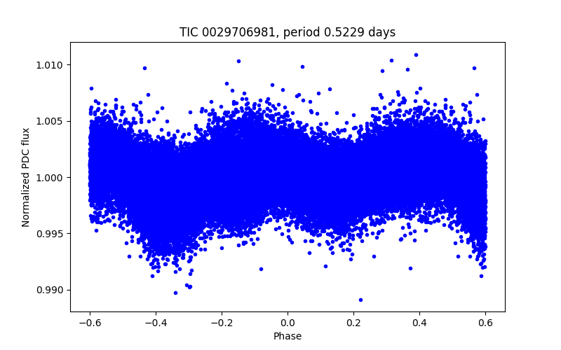 Phase plot