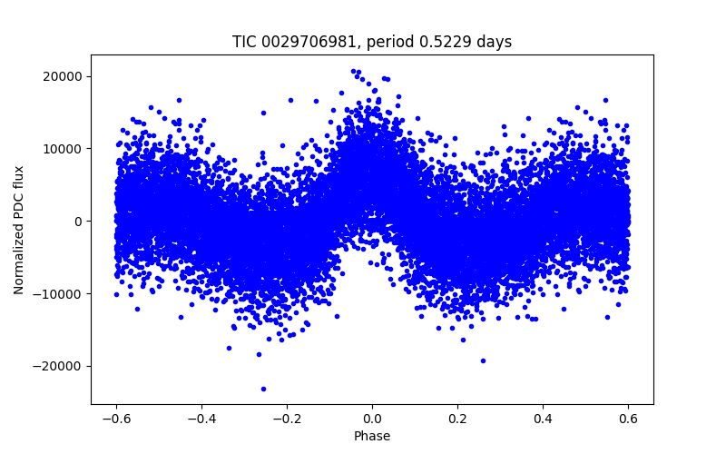 Phase plot