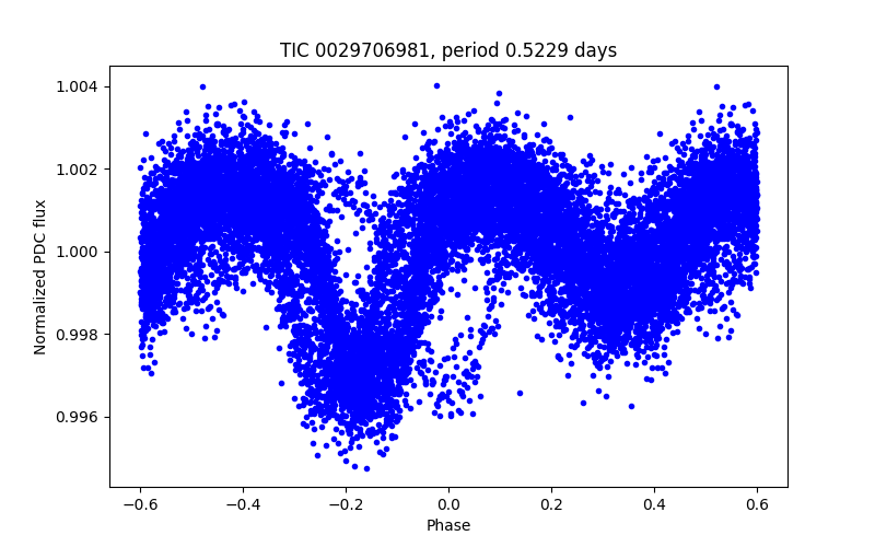 Phase plot