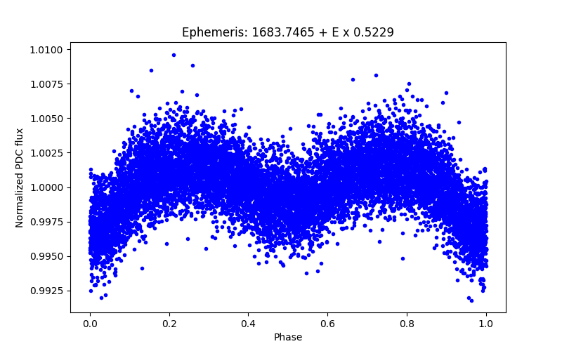 Phase plot