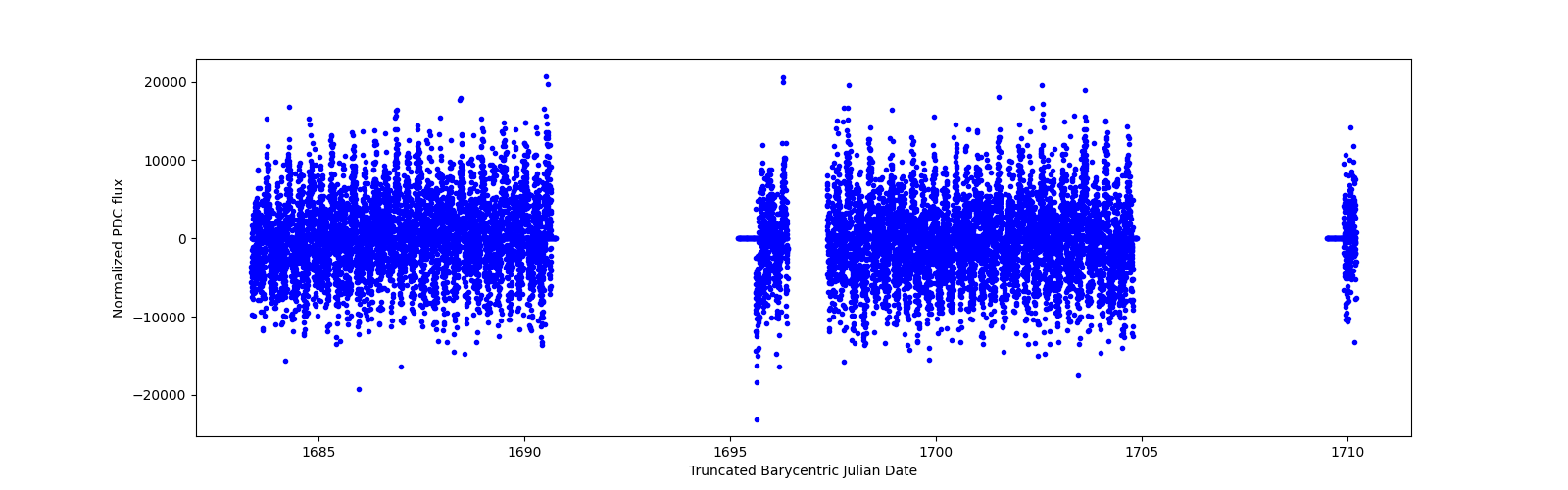 Timeseries plot