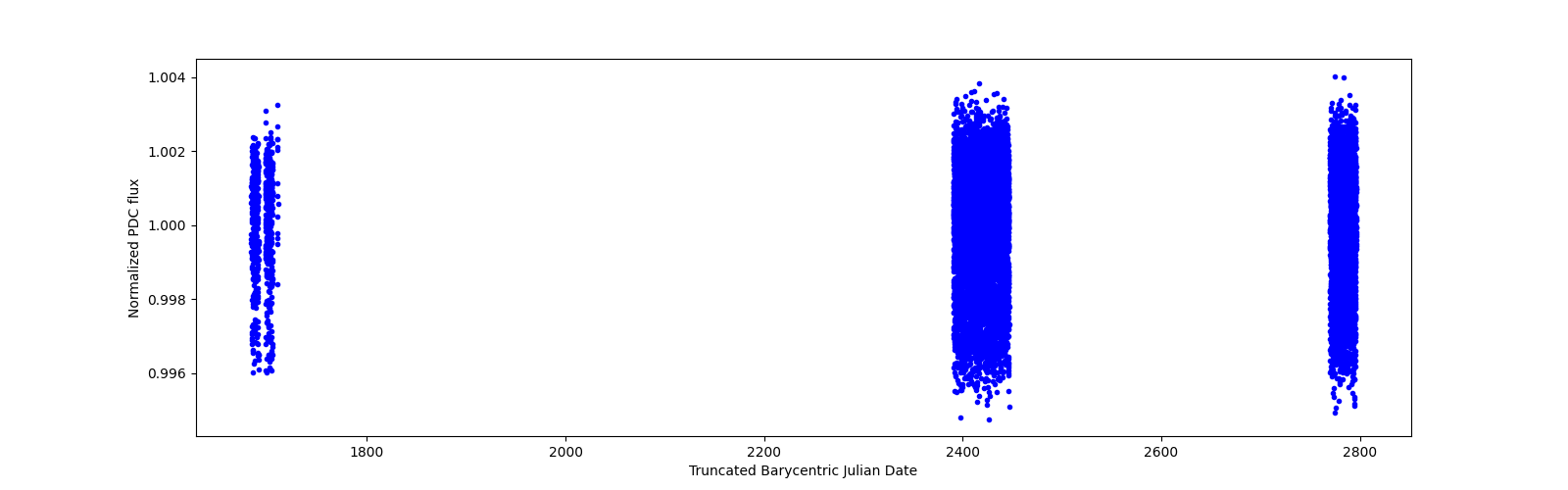 Timeseries plot
