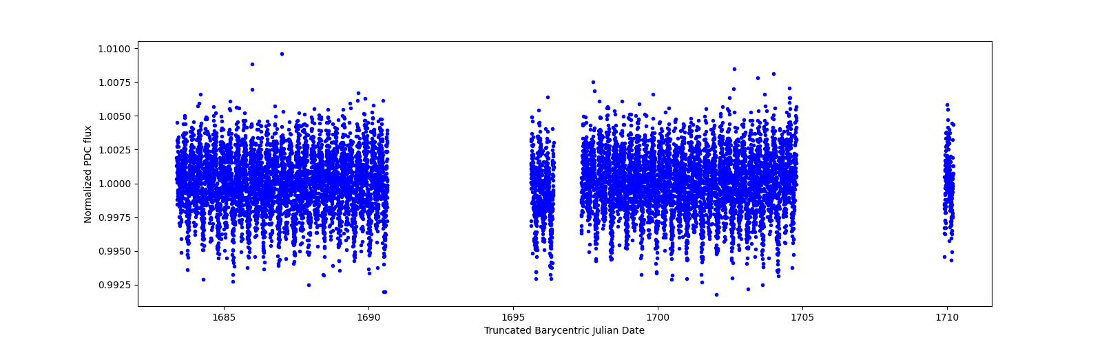 Timeseries plot